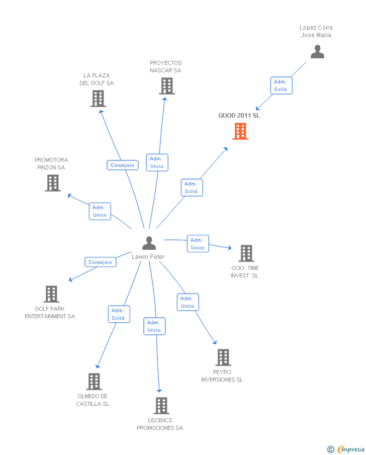 Vinculaciones societarias de QUOD 2011 SL