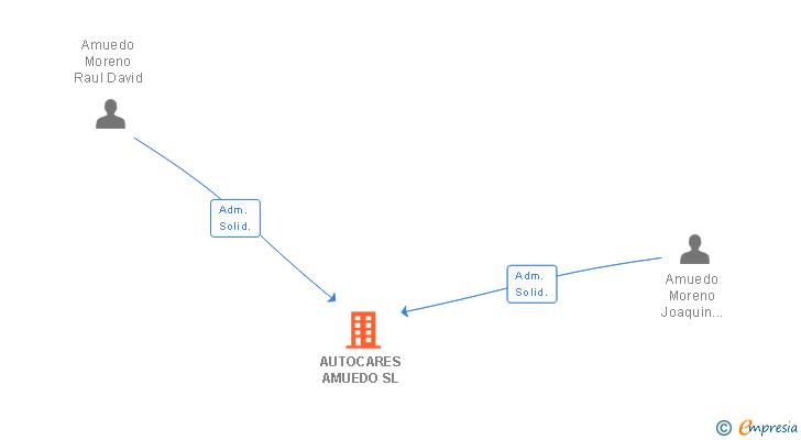 Vinculaciones societarias de AUTOCARES AMUEDO SL