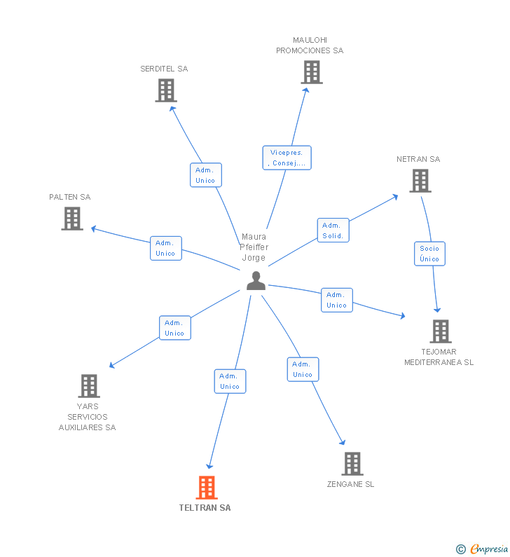 Vinculaciones societarias de TELTRAN SA