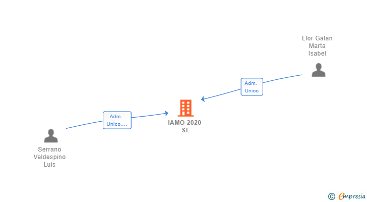 Vinculaciones societarias de IAMO 2020 SL