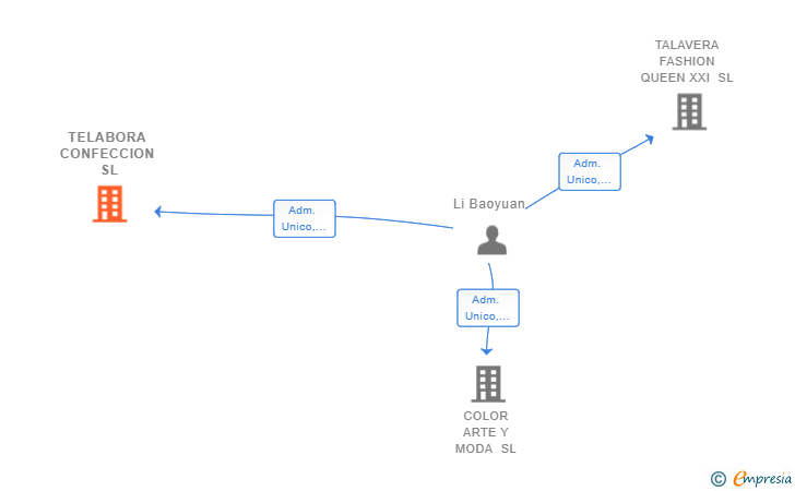Vinculaciones societarias de TELABORA CONFECCION SL