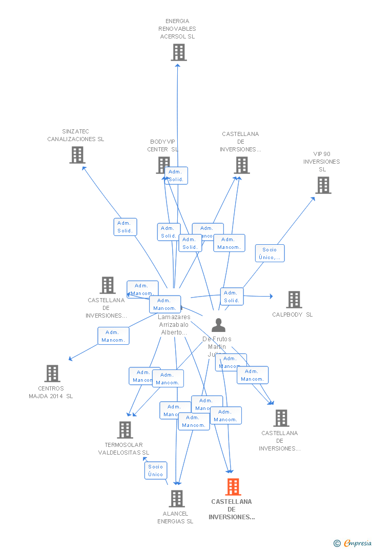 Vinculaciones societarias de CASTELLANA DE INVERSIONES TERMOSOLARES II SL