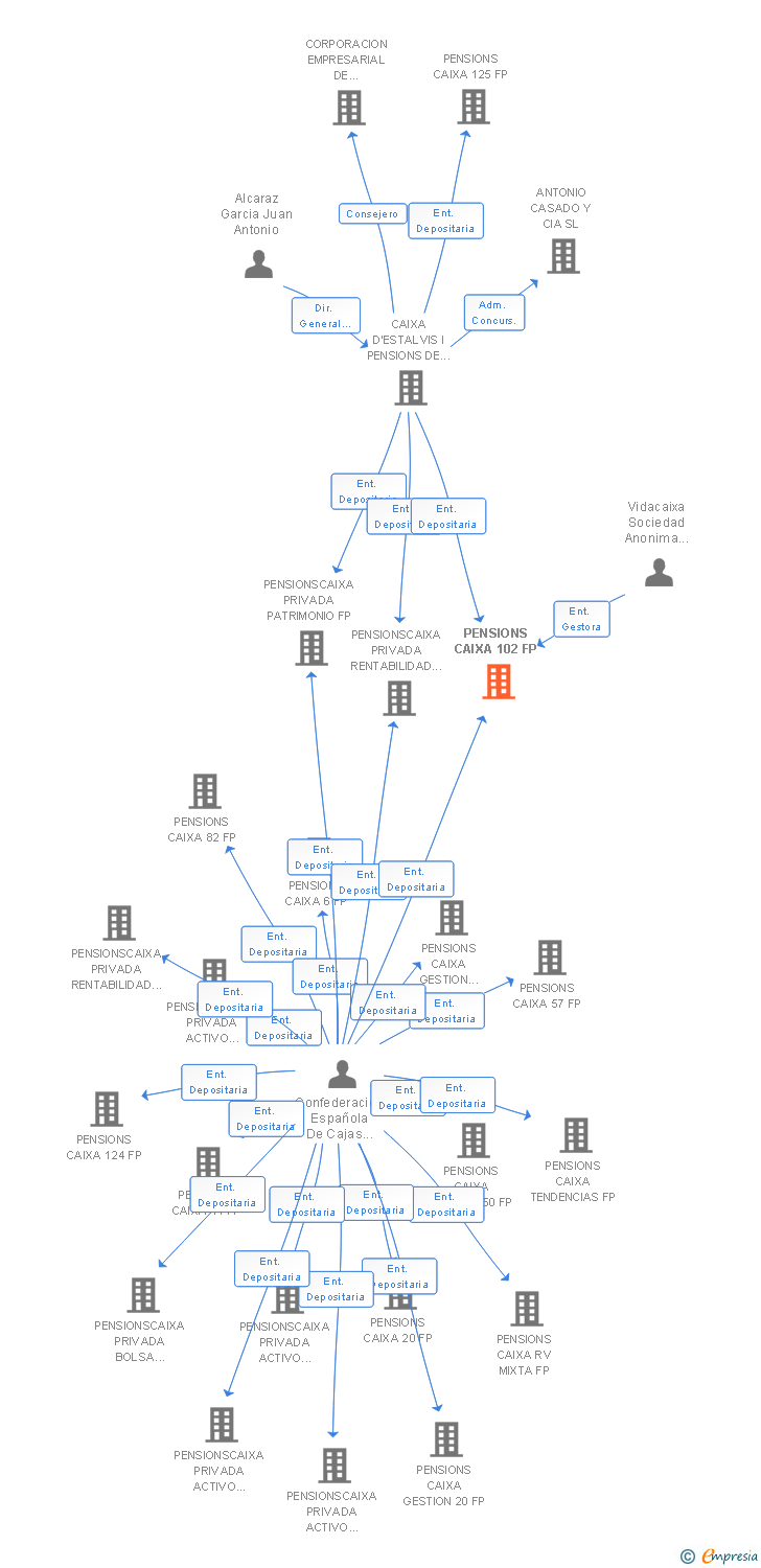Vinculaciones societarias de PENSIONS CAIXA 102 FP