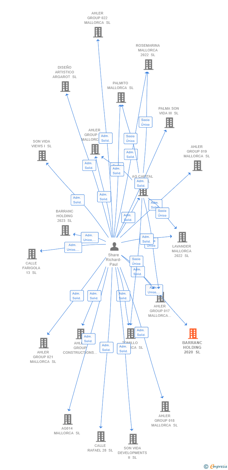 Vinculaciones societarias de BARRANC HOLDING 2020 SL
