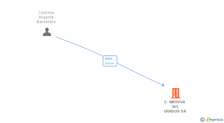 Vinculaciones societarias de E-NNOVVA 365 GRADOS SA