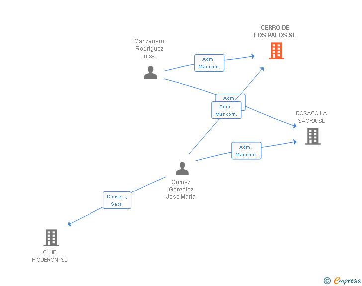 Vinculaciones societarias de CERRO DE LOS PALOS SL