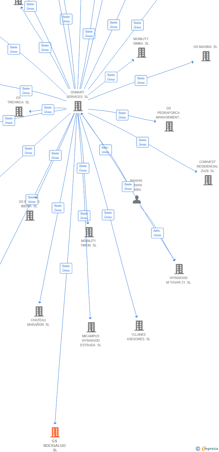 Vinculaciones societarias de GS ROCIGALGO SL