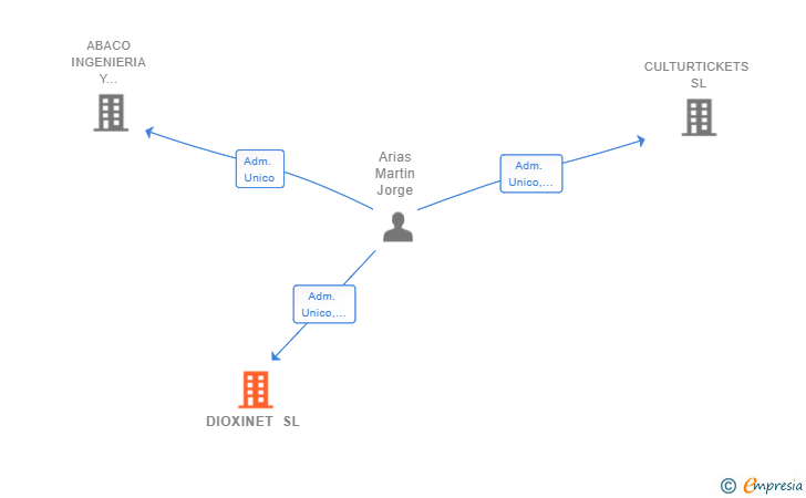 Vinculaciones societarias de DIOXINET SL