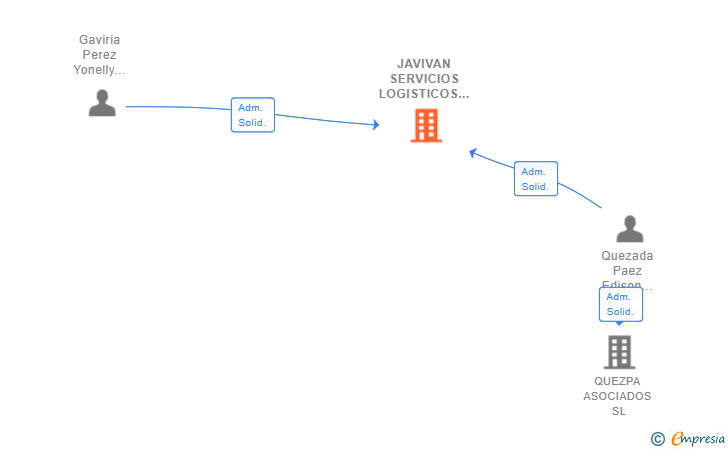 Vinculaciones societarias de JAVIVAN SERVICIOS LOGISTICOS SL