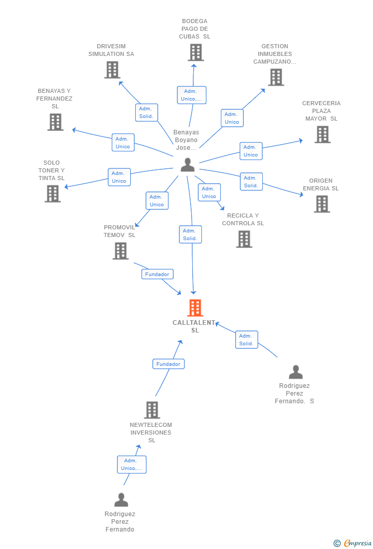 Vinculaciones societarias de CALLTALENT SL