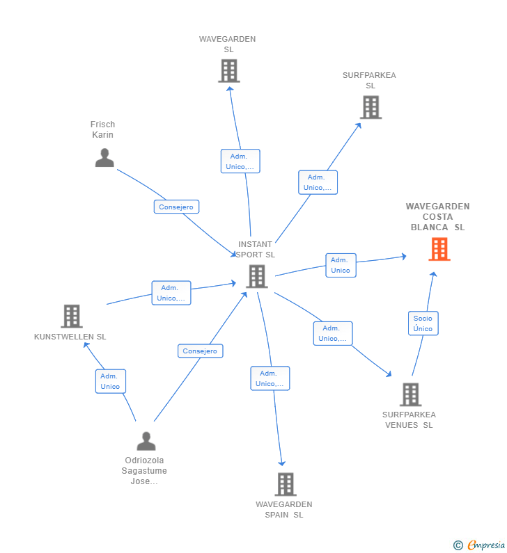 Vinculaciones societarias de WAVEGARDEN COSTA BLANCA SL