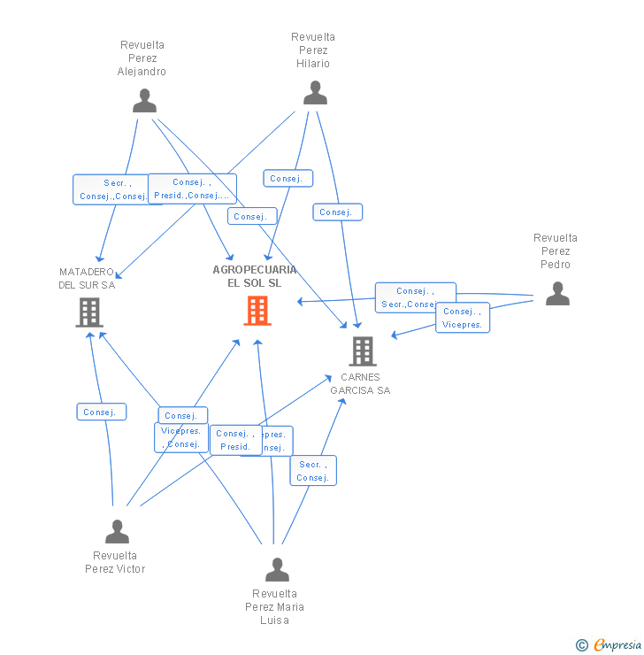 Vinculaciones societarias de AGROPECUARIA EL SOL SL