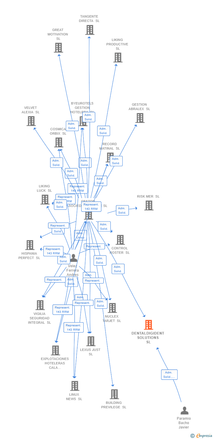 Vinculaciones societarias de DENTALDIGIDENT SOLUTIONS SL