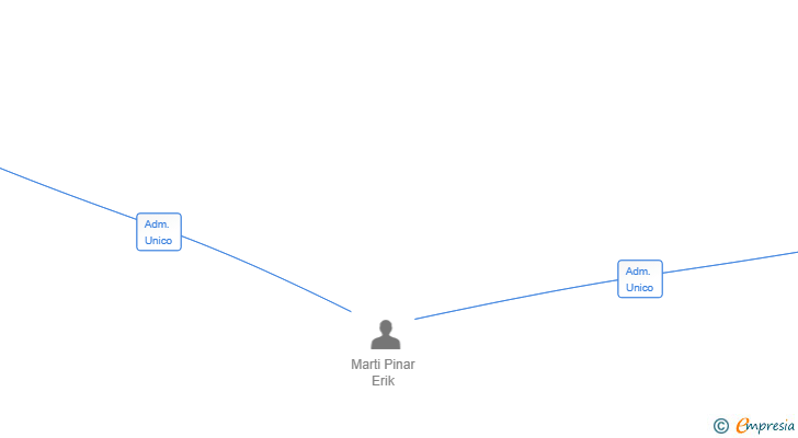 Vinculaciones societarias de SETTER LINE BARCELONA SL