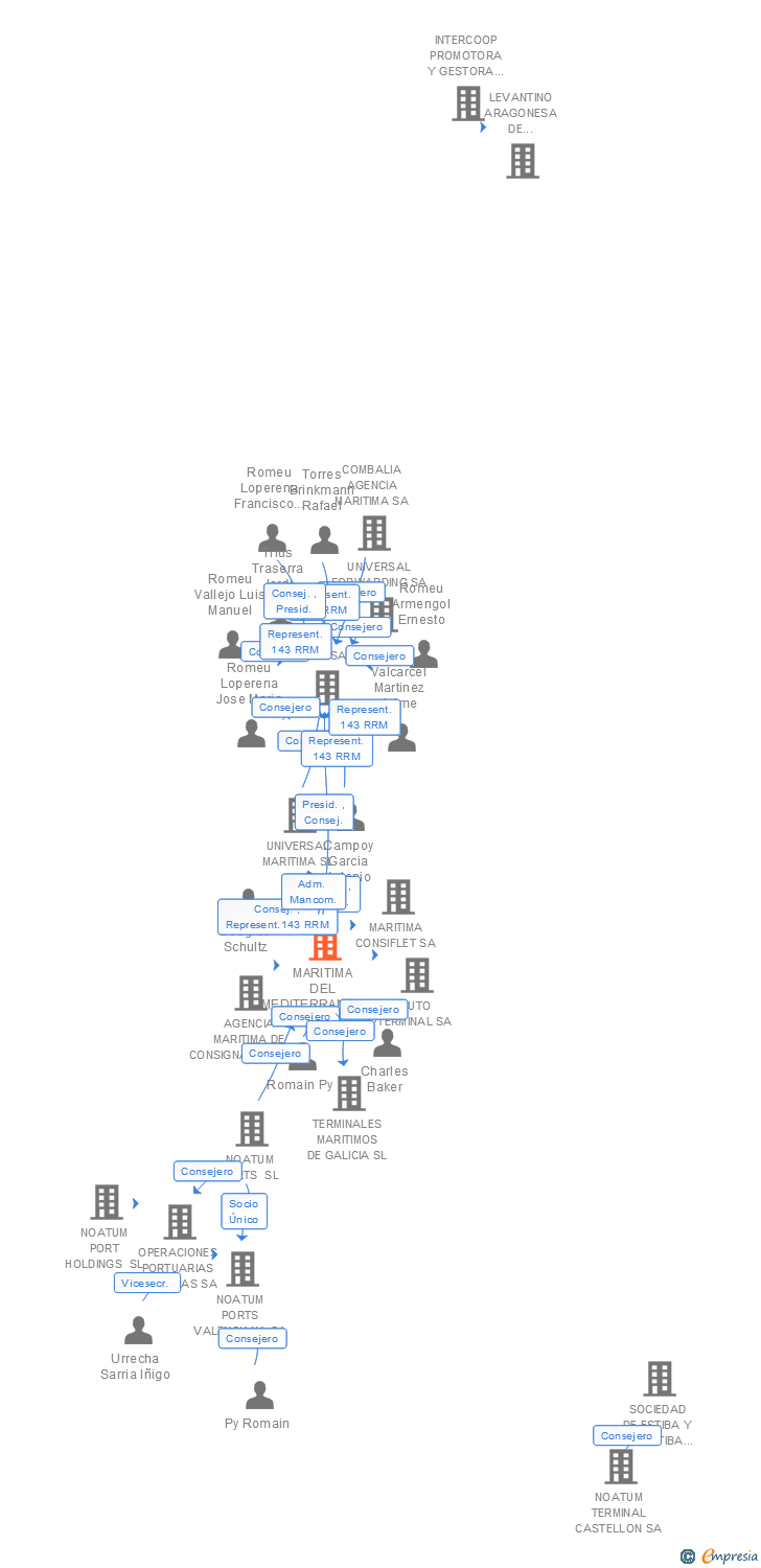 Vinculaciones societarias de MARITIMA DEL MEDITERRANEO SA