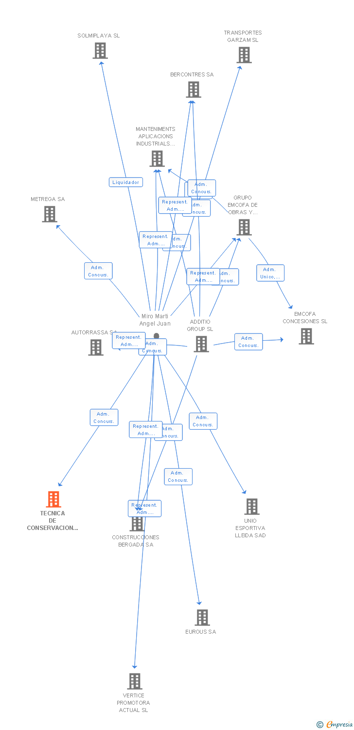 Vinculaciones societarias de TECNICA DE CONSERVACION Y AISLAMIENTO SA