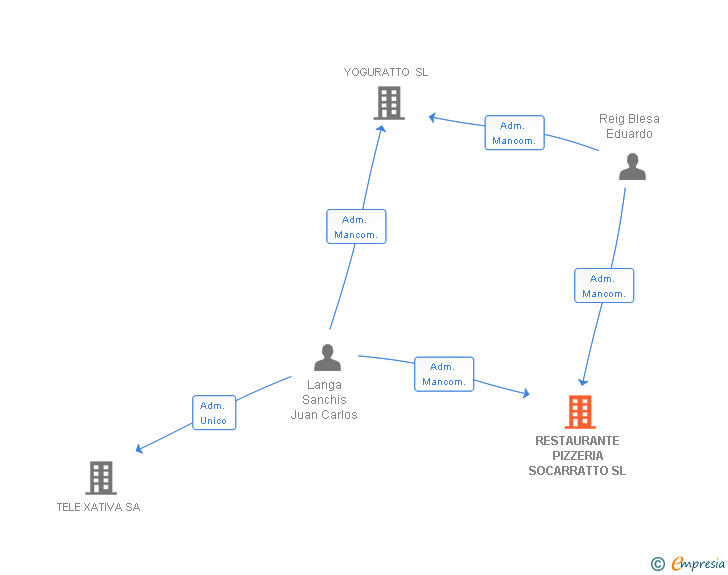 Vinculaciones societarias de RESTAURANTE PIZZERIA SOCARRATTO SL