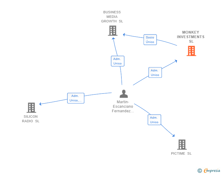 Vinculaciones societarias de MONKEY INVESTMENTS SL