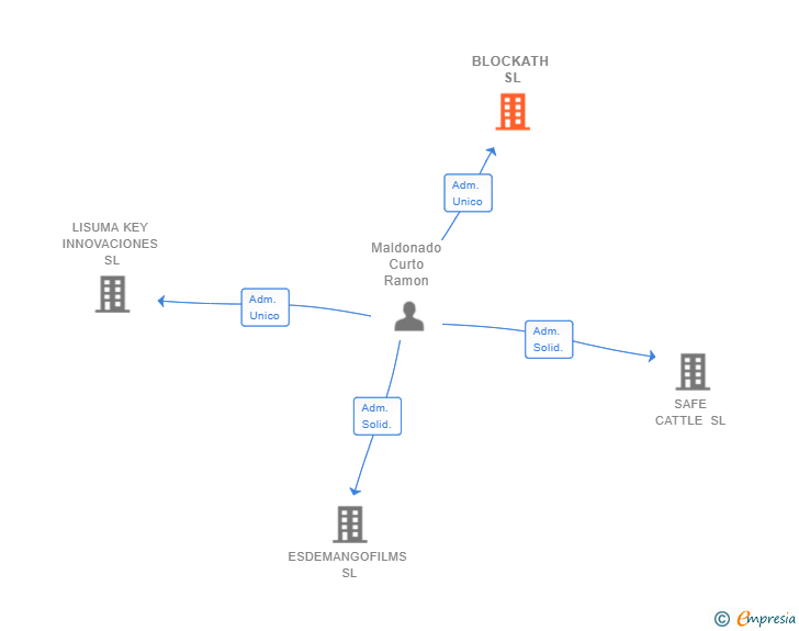 Vinculaciones societarias de BLOCKATH SL