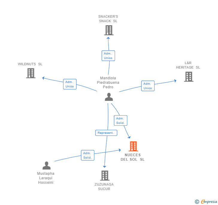 Vinculaciones societarias de NUECES DEL SOL SL