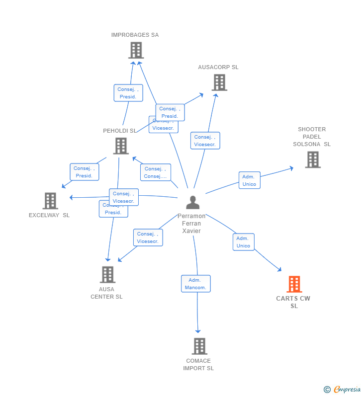 Vinculaciones societarias de CARTS CW SL