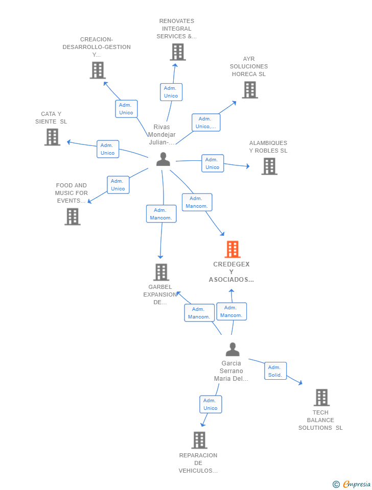 Vinculaciones societarias de CREDEGEX Y ASOCIADOS UNO SL