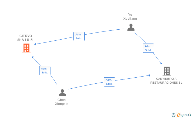 Vinculaciones societarias de CIERVO SHA LU SL