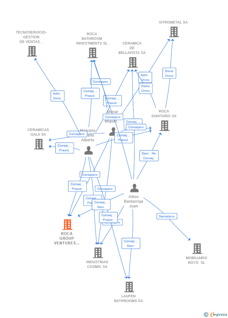 Vinculaciones societarias de ROCA GROUP VENTURES & INNOVATION SA