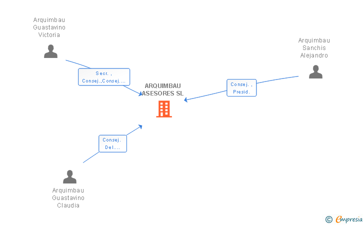 Vinculaciones societarias de ARQUIMBAU ASESORES SL