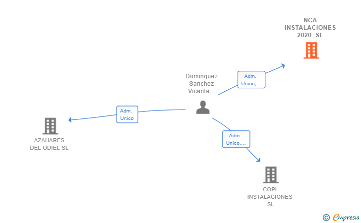 Vinculaciones societarias de NCA INSTALACIONES 2020 SL