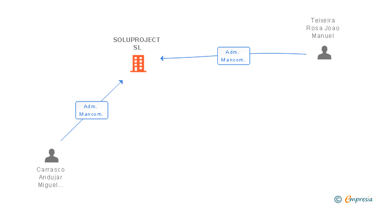 Vinculaciones societarias de SOLUPROJECT SL