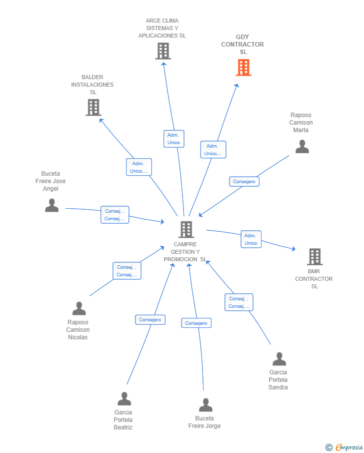 Vinculaciones societarias de GDY CONTRACTOR SL