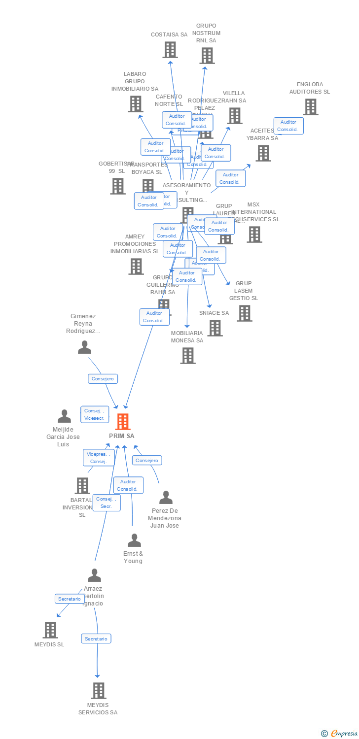 Vinculaciones societarias de PRIM SA