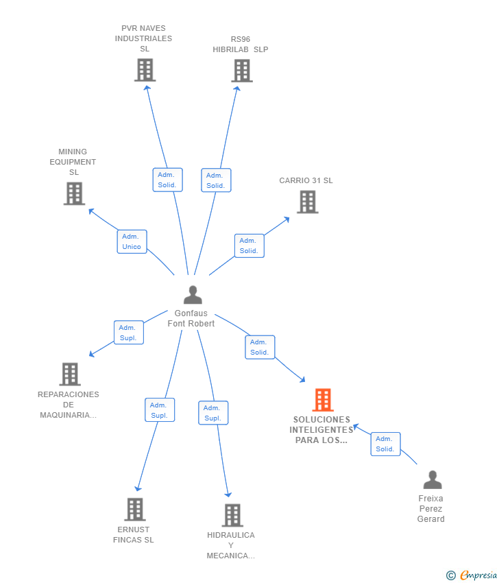 Vinculaciones societarias de SOLUCIONES INTELIGENTES PARA LOS NEGOCIOS LA ORGANIZACION Y LA GESTION. BISIO SL