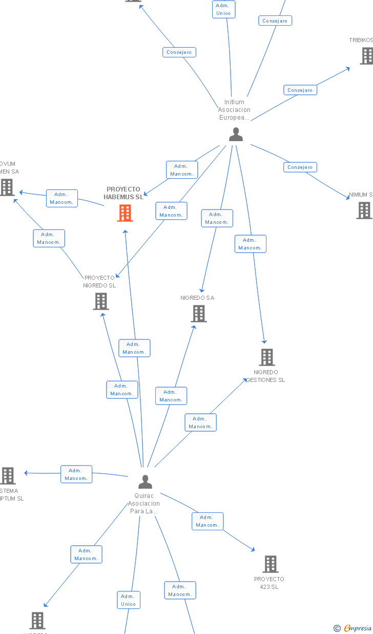 Vinculaciones societarias de PROYECTO HABEMUS SL