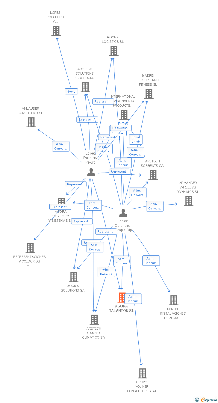 Vinculaciones societarias de AGORA TALANTON SL