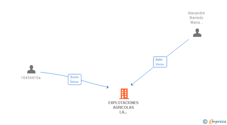 Vinculaciones societarias de EXPLOTACIONES AGRICOLAS LA MAGDALENA SA