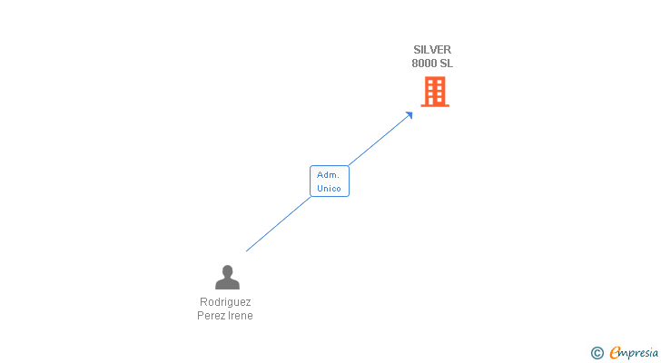 Vinculaciones societarias de SILVER 8000 SL
