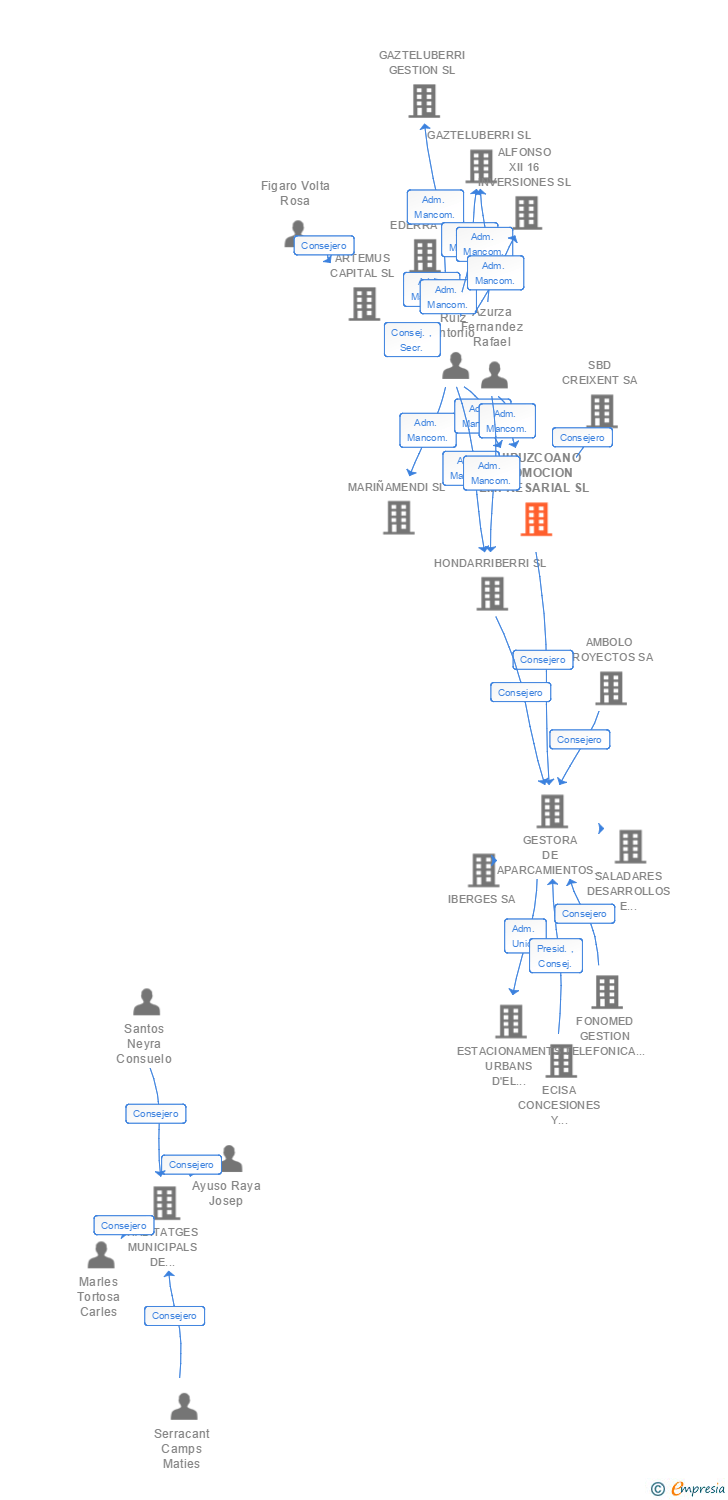 Vinculaciones societarias de GUIPUZCOANO PROMOCION EMPRESARIAL SL