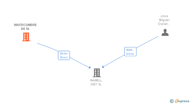 Vinculaciones societarias de INVERCUMBRE 88 SL