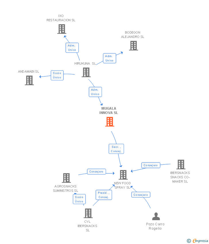 Vinculaciones societarias de MUGALA INNOVA SL