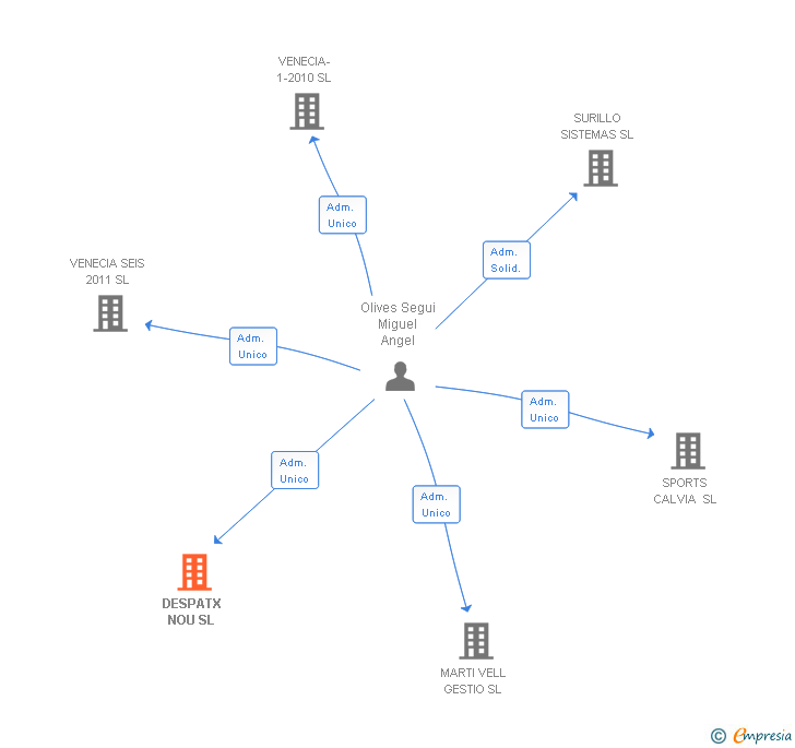 Vinculaciones societarias de DESPATX NOU SL