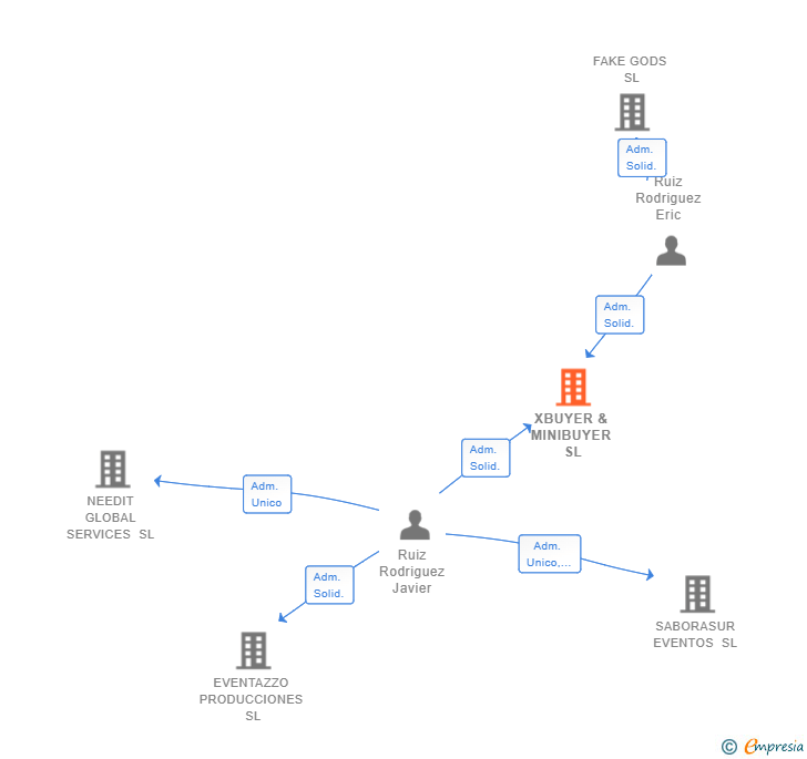 Vinculaciones societarias de XBUYER & MINIBUYER SL