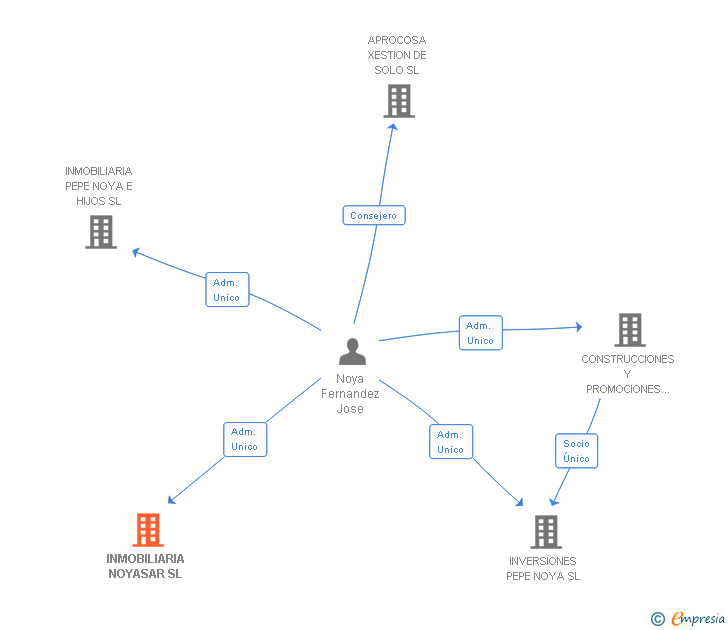 Vinculaciones societarias de INMOBILIARIA NOYASAR SL