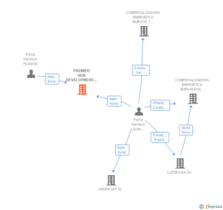 Vinculaciones societarias de PREMIER SUN DEVELOPMENT 2010 SL