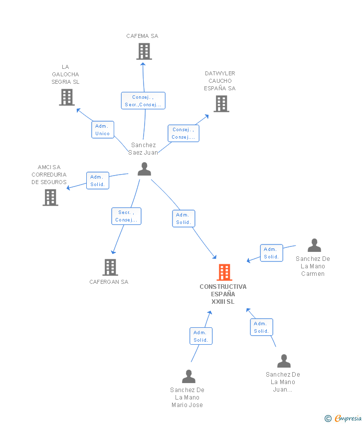 Vinculaciones societarias de GANADOS SANCHEZ DE LA MANO SL