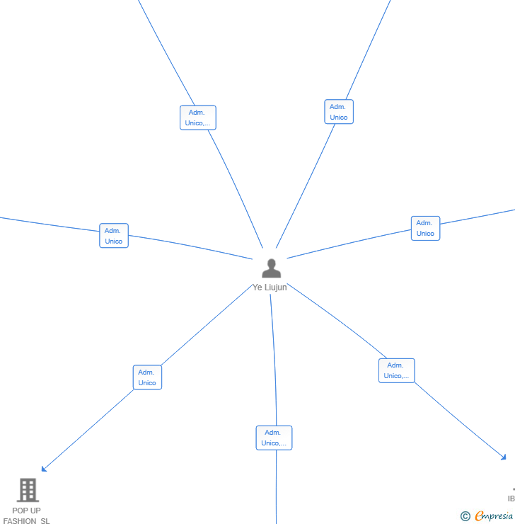 Vinculaciones societarias de YOYOSHOP SL