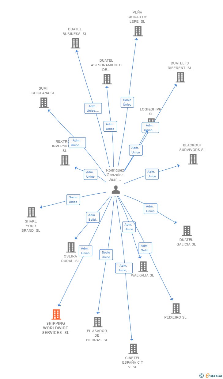 Vinculaciones societarias de SHIPPING WORLDWIDE SERVICES SL