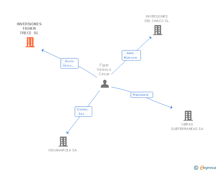 Vinculaciones societarias de INVERSIONES FIGHEN TRECE SL