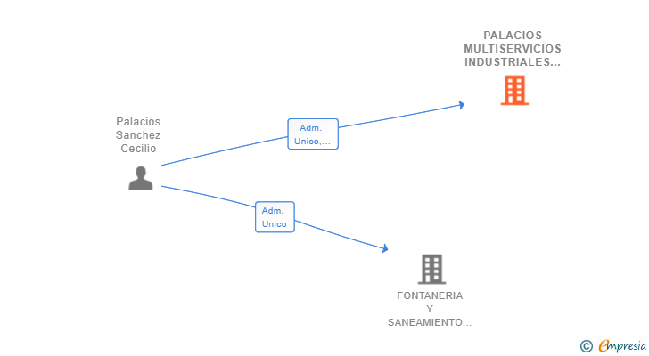 Vinculaciones societarias de PALACIOS MULTISERVICIOS INDUSTRIALES SL
